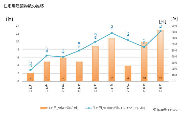 グラフ 年次 野沢温泉村(ﾉｻﾞﾜｵﾝｾﾝﾑﾗ 長野県)の建築着工の動向 住宅用建築物数の推移