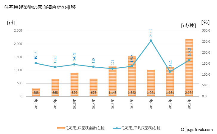 グラフ 年次 野沢温泉村(ﾉｻﾞﾜｵﾝｾﾝﾑﾗ 長野県)の建築着工の動向 住宅用建築物の床面積合計の推移