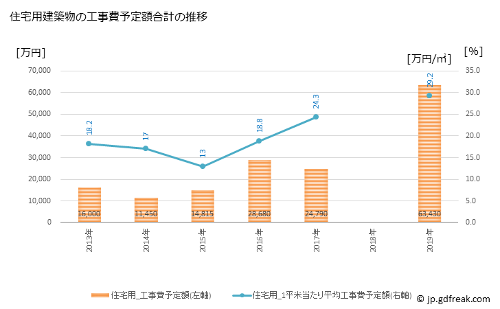 グラフ 年次 野沢温泉村(ﾉｻﾞﾜｵﾝｾﾝﾑﾗ 長野県)の建築着工の動向 住宅用建築物の工事費予定額合計の推移