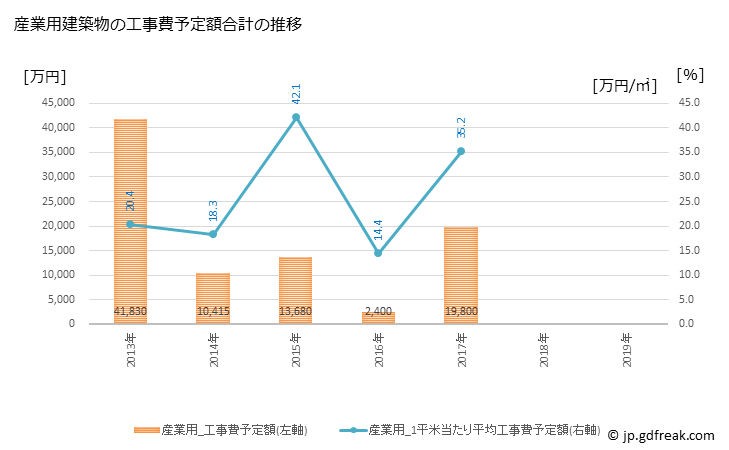 グラフ 年次 野沢温泉村(ﾉｻﾞﾜｵﾝｾﾝﾑﾗ 長野県)の建築着工の動向 産業用建築物の工事費予定額合計の推移
