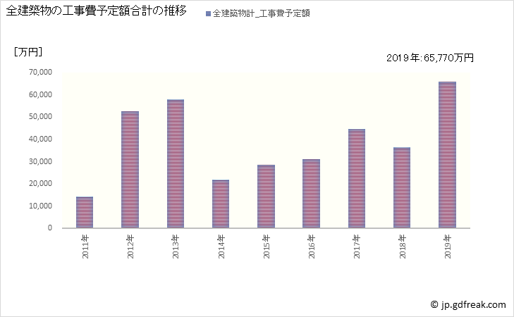 グラフ 年次 野沢温泉村(ﾉｻﾞﾜｵﾝｾﾝﾑﾗ 長野県)の建築着工の動向 全建築物の工事費予定額合計の推移