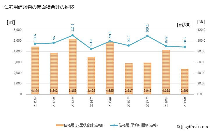 グラフ 年次 信濃町(ｼﾅﾉﾏﾁ 長野県)の建築着工の動向 住宅用建築物の床面積合計の推移