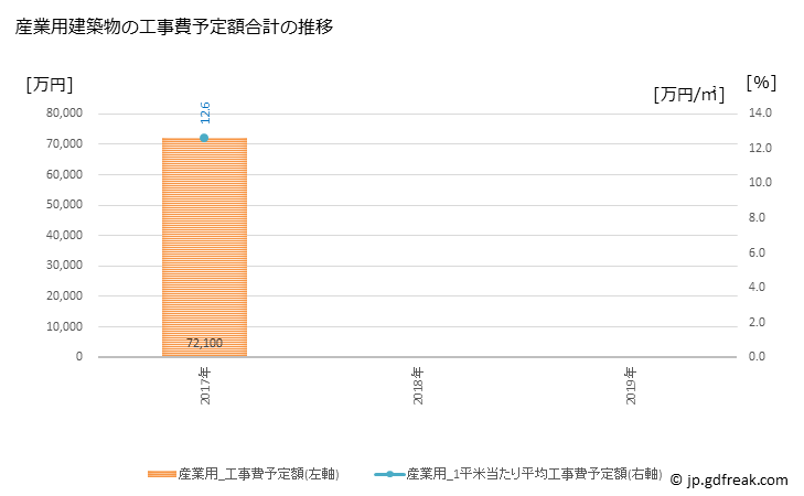 グラフ 年次 信濃町(ｼﾅﾉﾏﾁ 長野県)の建築着工の動向 産業用建築物の工事費予定額合計の推移