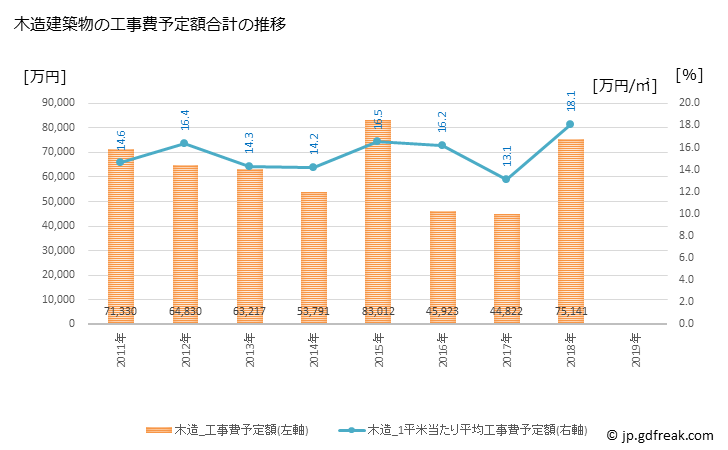 グラフ 年次 信濃町(ｼﾅﾉﾏﾁ 長野県)の建築着工の動向 木造建築物の工事費予定額合計の推移