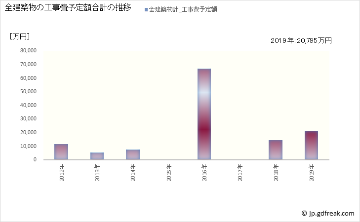 グラフ 年次 小川村(ｵｶﾞﾜﾑﾗ 長野県)の建築着工の動向 全建築物の工事費予定額合計の推移