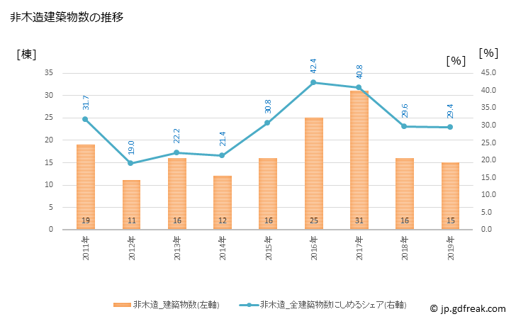 グラフ 年次 飯綱町(ｲｲﾂﾞﾅﾏﾁ 長野県)の建築着工の動向 非木造建築物数の推移