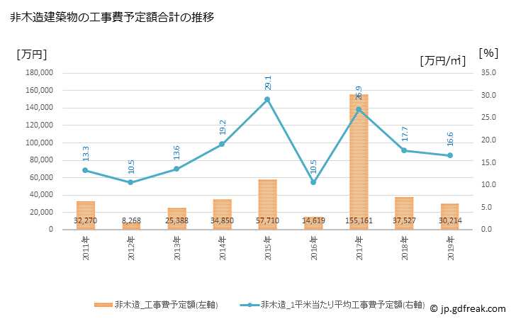 グラフ 年次 飯綱町(ｲｲﾂﾞﾅﾏﾁ 長野県)の建築着工の動向 非木造建築物の工事費予定額合計の推移