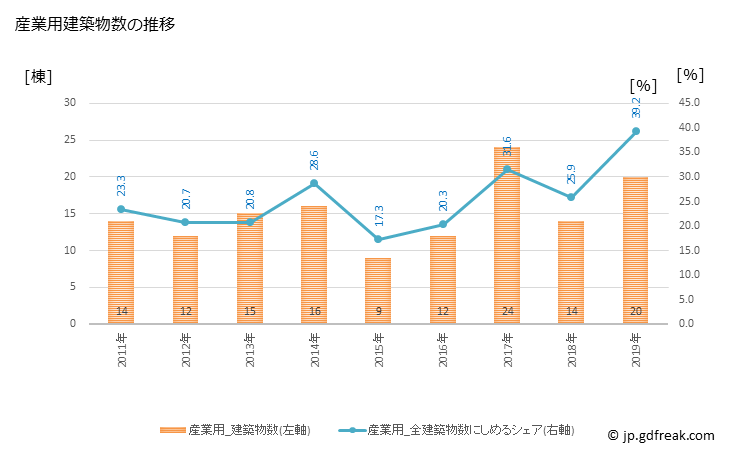 グラフ 年次 飯綱町(ｲｲﾂﾞﾅﾏﾁ 長野県)の建築着工の動向 産業用建築物数の推移