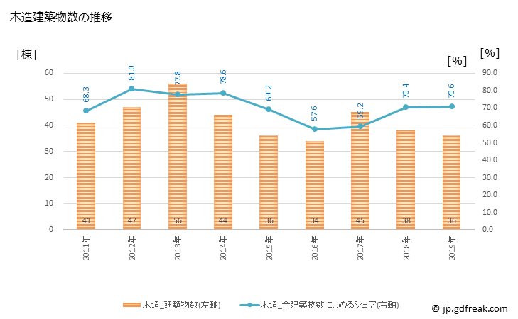 グラフ 年次 飯綱町(ｲｲﾂﾞﾅﾏﾁ 長野県)の建築着工の動向 木造建築物数の推移