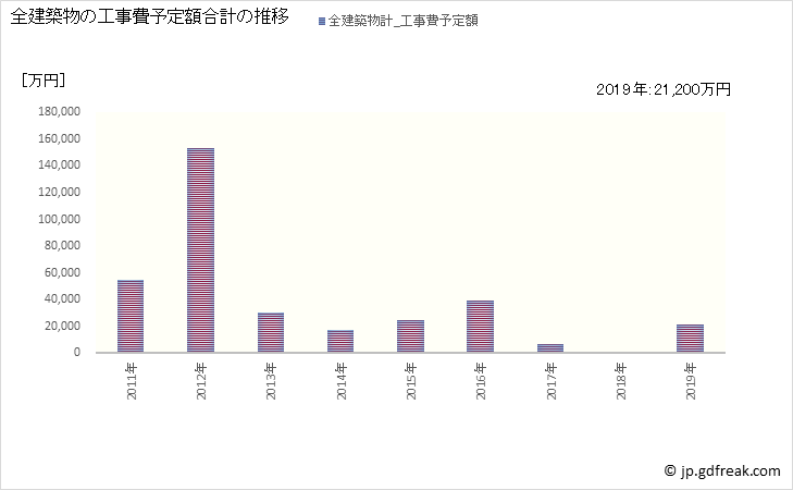グラフ 年次 栄村(ｻｶｴﾑﾗ 長野県)の建築着工の動向 全建築物の工事費予定額合計の推移