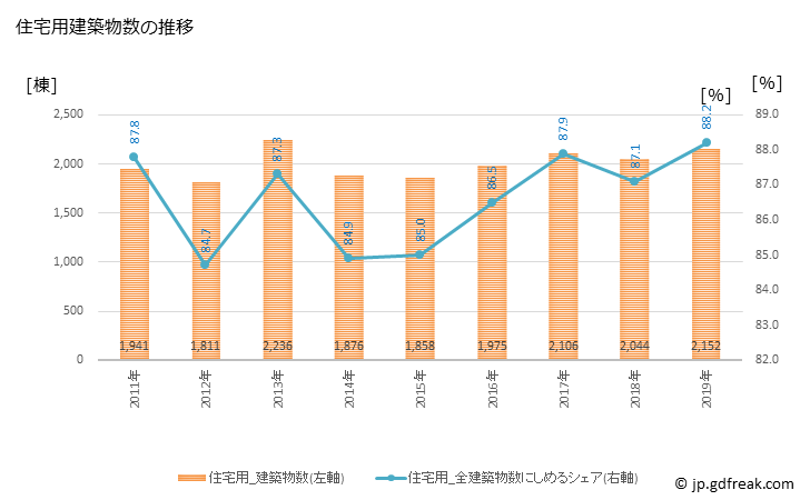 グラフ 年次 岐阜市(ｷﾞﾌｼ 岐阜県)の建築着工の動向 住宅用建築物数の推移