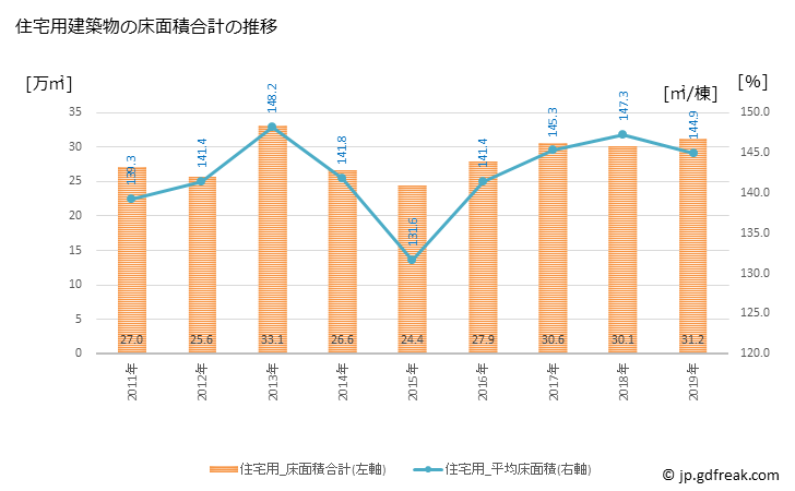 グラフ 年次 岐阜市(ｷﾞﾌｼ 岐阜県)の建築着工の動向 住宅用建築物の床面積合計の推移