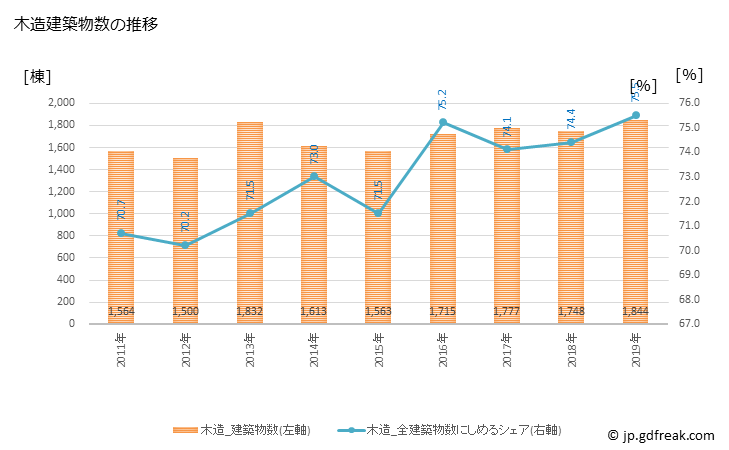 グラフ 年次 岐阜市(ｷﾞﾌｼ 岐阜県)の建築着工の動向 木造建築物数の推移
