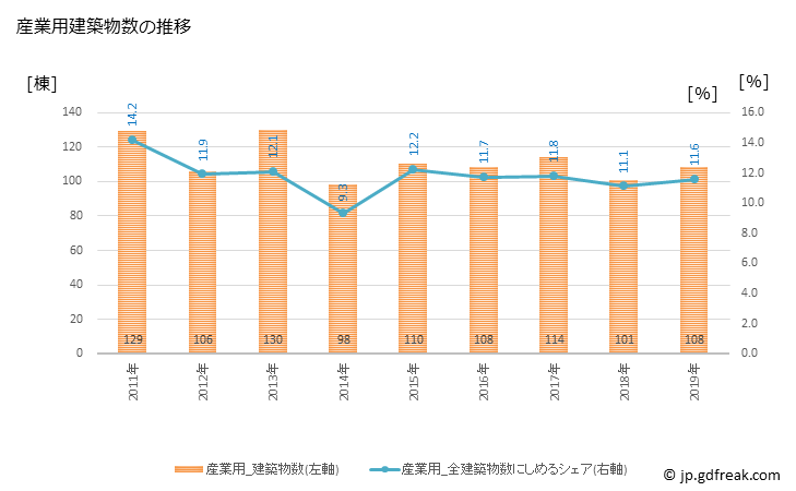 グラフ 年次 大垣市(ｵｵｶﾞｷｼ 岐阜県)の建築着工の動向 産業用建築物数の推移