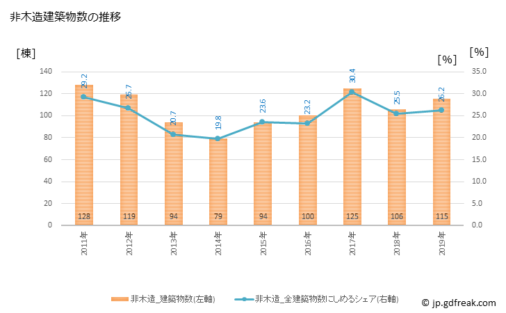グラフ 年次 高山市(ﾀｶﾔﾏｼ 岐阜県)の建築着工の動向 非木造建築物数の推移