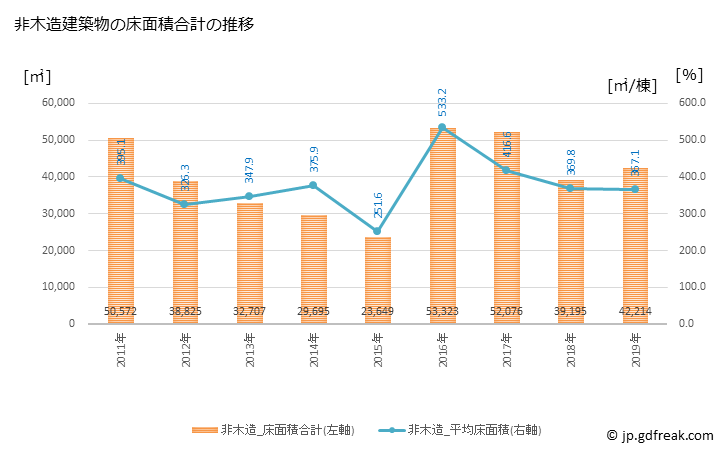 グラフ 年次 高山市(ﾀｶﾔﾏｼ 岐阜県)の建築着工の動向 非木造建築物の床面積合計の推移