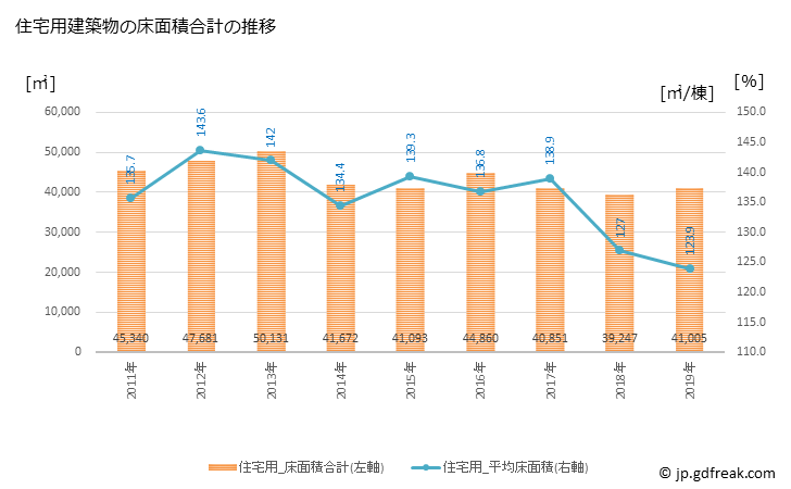 グラフ 年次 高山市(ﾀｶﾔﾏｼ 岐阜県)の建築着工の動向 住宅用建築物の床面積合計の推移