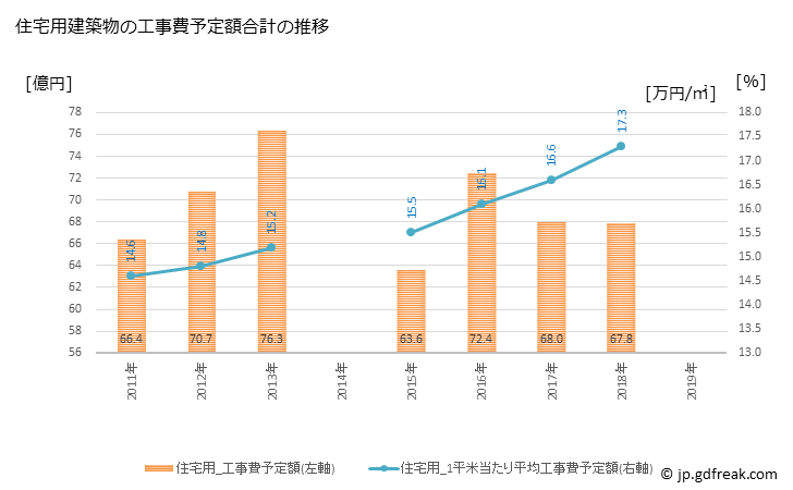 グラフ 年次 高山市(ﾀｶﾔﾏｼ 岐阜県)の建築着工の動向 住宅用建築物の工事費予定額合計の推移