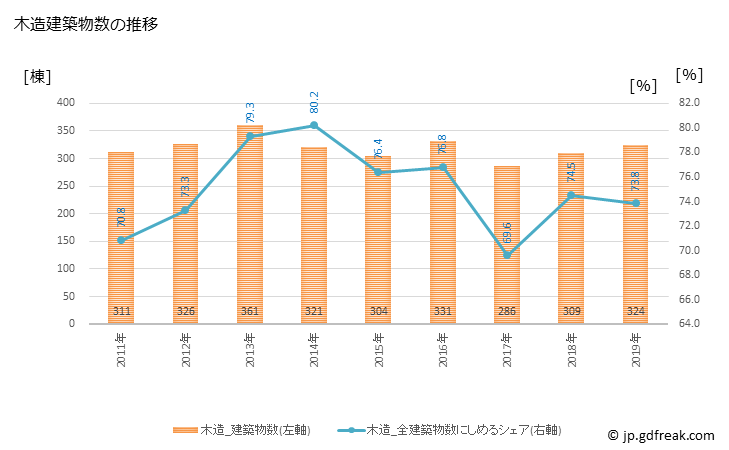 グラフ 年次 高山市(ﾀｶﾔﾏｼ 岐阜県)の建築着工の動向 木造建築物数の推移