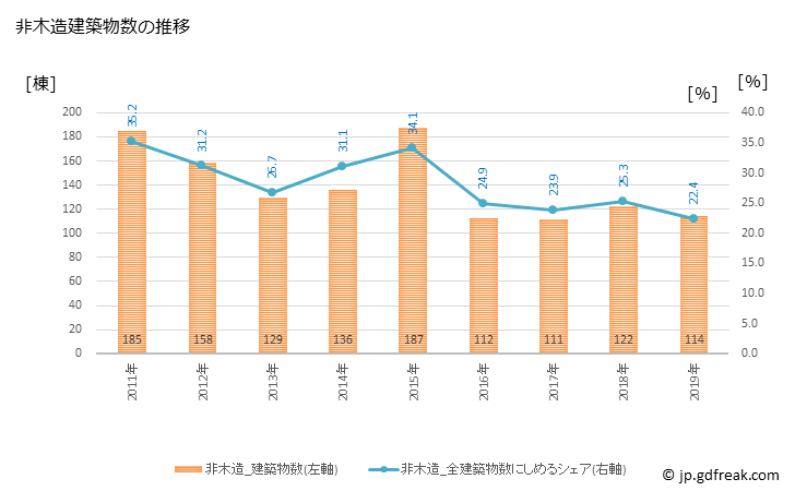 グラフ 年次 多治見市(ﾀｼﾞﾐｼ 岐阜県)の建築着工の動向 非木造建築物数の推移