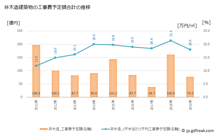 グラフ 年次 多治見市(ﾀｼﾞﾐｼ 岐阜県)の建築着工の動向 非木造建築物の工事費予定額合計の推移