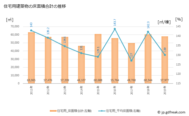 グラフ 年次 多治見市(ﾀｼﾞﾐｼ 岐阜県)の建築着工の動向 住宅用建築物の床面積合計の推移