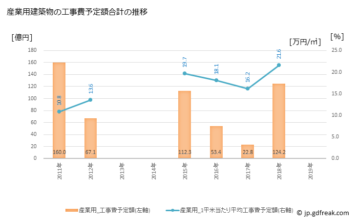 グラフ 年次 多治見市(ﾀｼﾞﾐｼ 岐阜県)の建築着工の動向 産業用建築物の工事費予定額合計の推移
