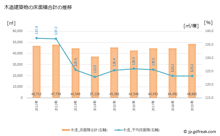 グラフ 年次 多治見市(ﾀｼﾞﾐｼ 岐阜県)の建築着工の動向 木造建築物の床面積合計の推移