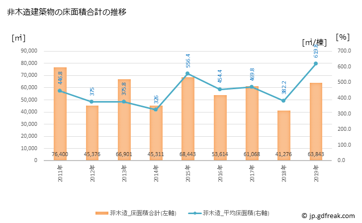 グラフ 年次 関市(ｾｷｼ 岐阜県)の建築着工の動向 非木造建築物の床面積合計の推移