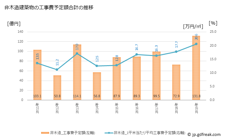 グラフ 年次 関市(ｾｷｼ 岐阜県)の建築着工の動向 非木造建築物の工事費予定額合計の推移