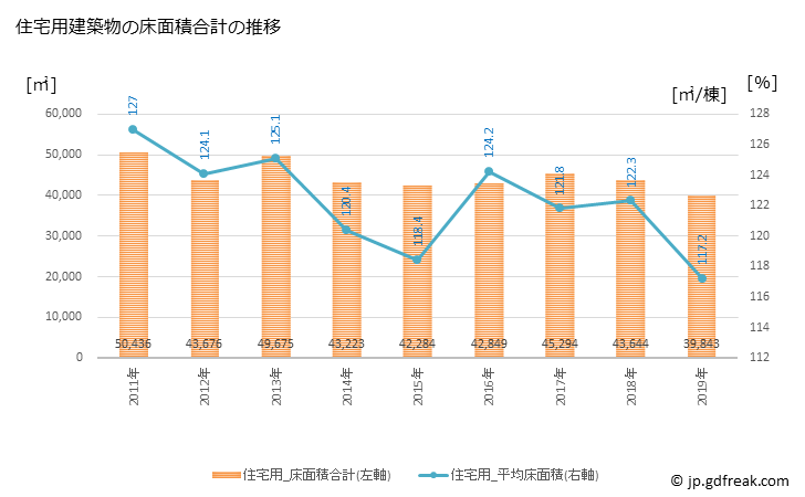 グラフ 年次 関市(ｾｷｼ 岐阜県)の建築着工の動向 住宅用建築物の床面積合計の推移