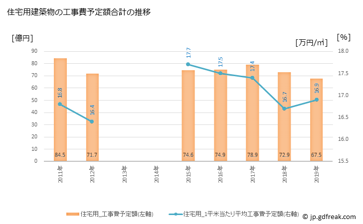 グラフ 年次 関市(ｾｷｼ 岐阜県)の建築着工の動向 住宅用建築物の工事費予定額合計の推移