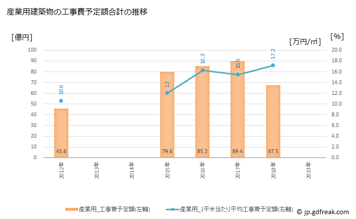 グラフ 年次 関市(ｾｷｼ 岐阜県)の建築着工の動向 産業用建築物の工事費予定額合計の推移