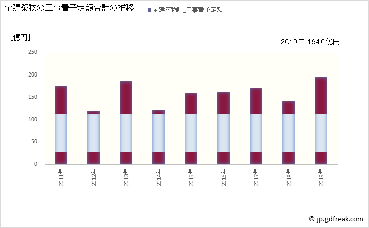グラフ 年次 関市(ｾｷｼ 岐阜県)の建築着工の動向 全建築物の工事費予定額合計の推移