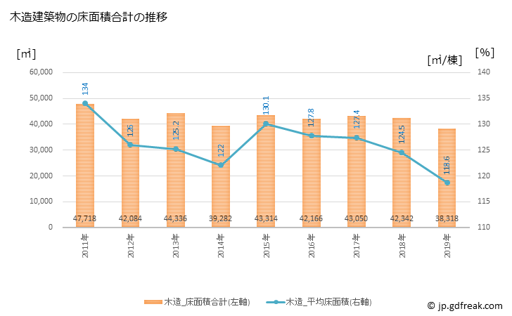 グラフ 年次 関市(ｾｷｼ 岐阜県)の建築着工の動向 木造建築物の床面積合計の推移