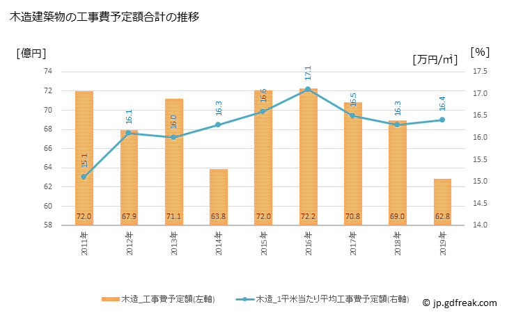 グラフ 年次 関市(ｾｷｼ 岐阜県)の建築着工の動向 木造建築物の工事費予定額合計の推移