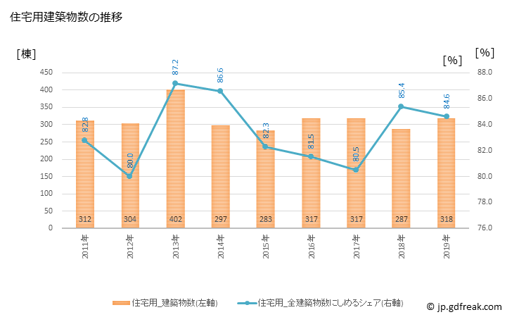 グラフ 年次 中津川市(ﾅｶﾂｶﾞﾜｼ 岐阜県)の建築着工の動向 住宅用建築物数の推移
