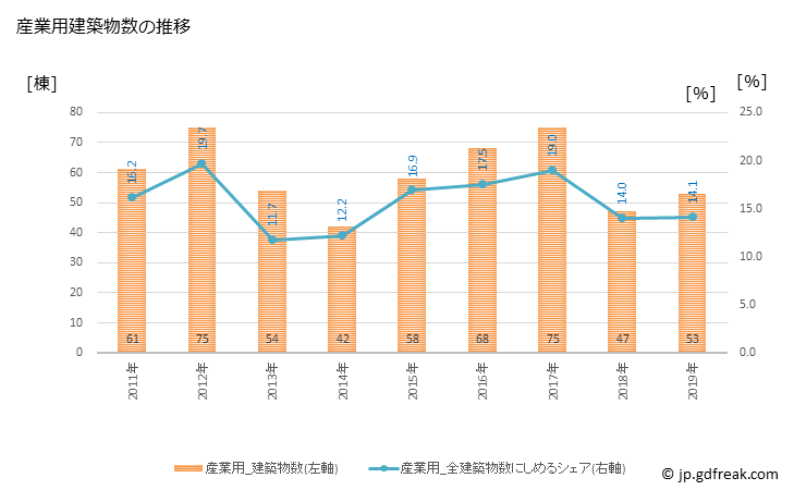 グラフ 年次 中津川市(ﾅｶﾂｶﾞﾜｼ 岐阜県)の建築着工の動向 産業用建築物数の推移