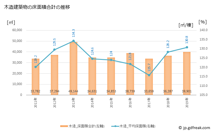 グラフ 年次 中津川市(ﾅｶﾂｶﾞﾜｼ 岐阜県)の建築着工の動向 木造建築物の床面積合計の推移