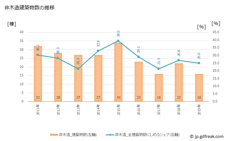 グラフ 年次 美濃市(ﾐﾉｼ 岐阜県)の建築着工の動向 非木造建築物数の推移