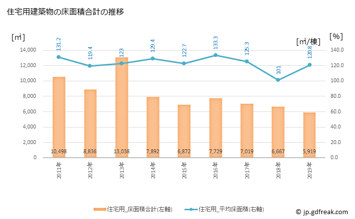 グラフ 年次 美濃市(ﾐﾉｼ 岐阜県)の建築着工の動向 住宅用建築物の床面積合計の推移