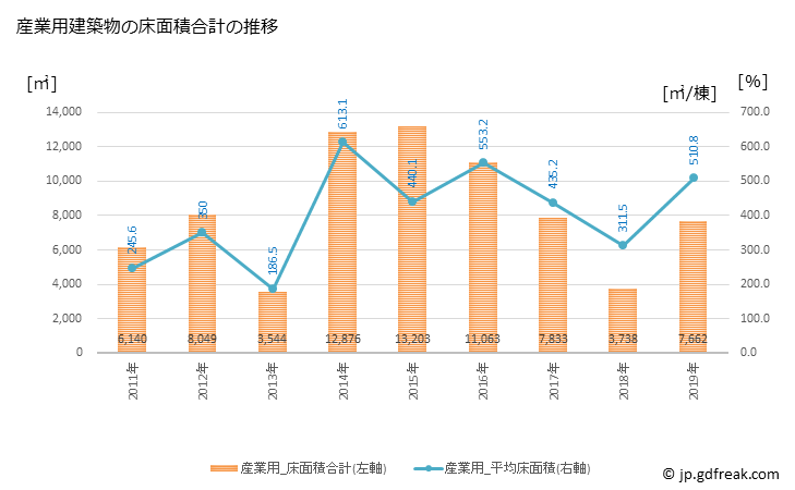グラフ 年次 美濃市(ﾐﾉｼ 岐阜県)の建築着工の動向 産業用建築物の床面積合計の推移