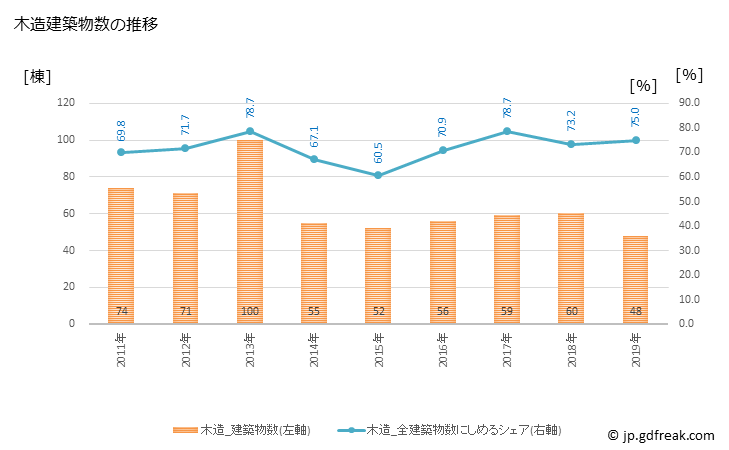 グラフ 年次 美濃市(ﾐﾉｼ 岐阜県)の建築着工の動向 木造建築物数の推移