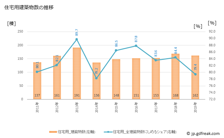 グラフ 年次 瑞浪市(ﾐｽﾞﾅﾐｼ 岐阜県)の建築着工の動向 住宅用建築物数の推移