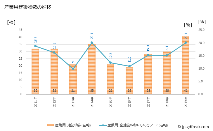 グラフ 年次 瑞浪市(ﾐｽﾞﾅﾐｼ 岐阜県)の建築着工の動向 産業用建築物数の推移