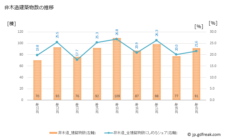 グラフ 年次 羽島市(ﾊｼﾏｼ 岐阜県)の建築着工の動向 非木造建築物数の推移