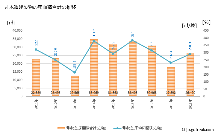 グラフ 年次 羽島市(ﾊｼﾏｼ 岐阜県)の建築着工の動向 非木造建築物の床面積合計の推移