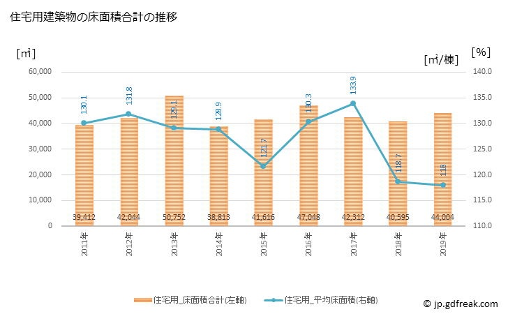 グラフ 年次 羽島市(ﾊｼﾏｼ 岐阜県)の建築着工の動向 住宅用建築物の床面積合計の推移