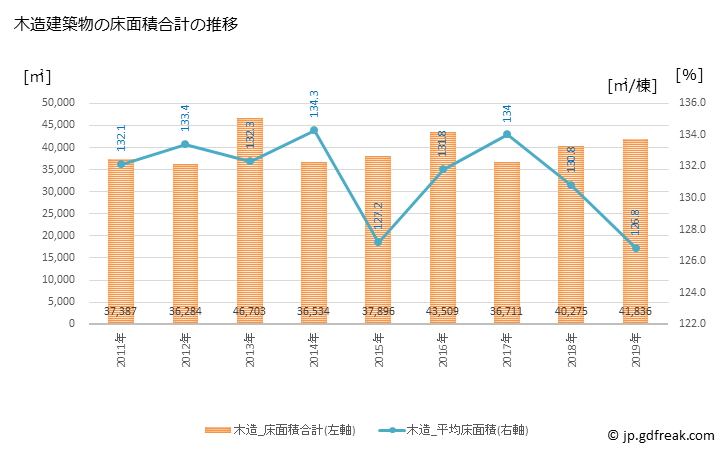 グラフ 年次 羽島市(ﾊｼﾏｼ 岐阜県)の建築着工の動向 木造建築物の床面積合計の推移