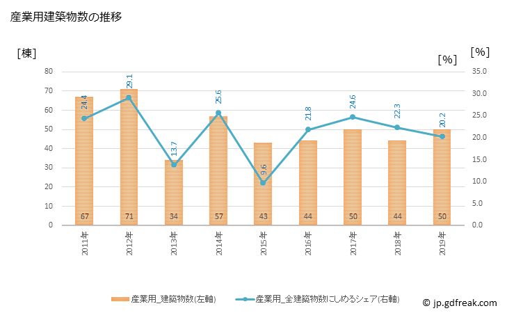 グラフ 年次 恵那市(ｴﾅｼ 岐阜県)の建築着工の動向 産業用建築物数の推移